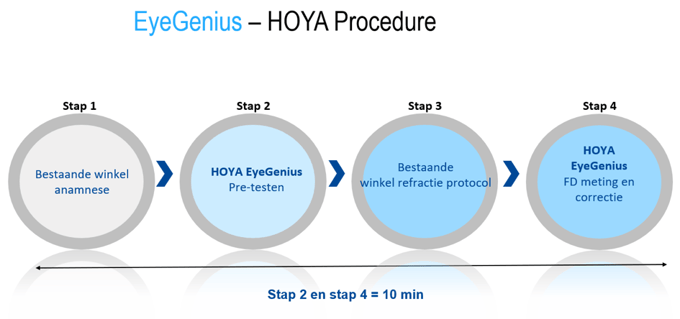 EyeGenius HOYA procedure - stappenplan