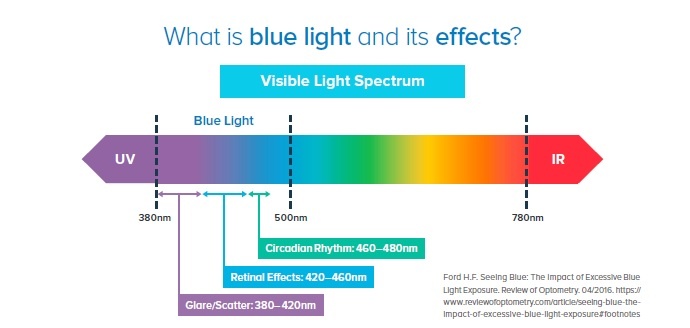 Blue Light: Should You Be